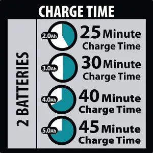 Makita DC18RD 240v 18v Dual Port Fast Battery Charger + Inlay