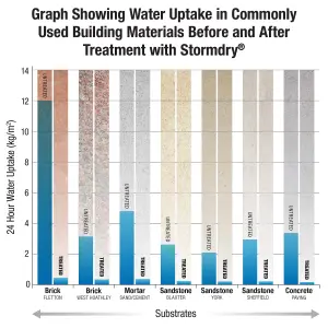 Stormdry Masonry Waterproofing Cream (1L) 25-Year BBA Approved Exterior Brick, Stone, Concrete, Stone, Mortar, Sandstone Sealer