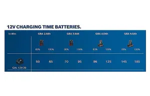 BOSCH GAL 12V-20 Battery Charger (To Fit: Bosch 12V-Li & 10.8V-Li Batteries) (1600A020Y0)