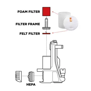 SPARES2GO Foam Filter Kit for SHARK NV500 NV501 NV502 NV503 NV505 NV510 Anti-Hair Wrap