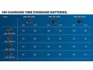 Bosch GBA182SET 18v Starter Set - 2 x 2.0ah Batteries + GAL18V40 Fast Charger