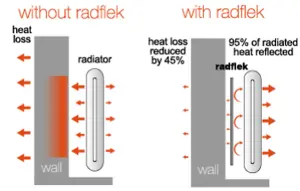 Radflek Radiator Reflector Panels - 8 Sheets, Foil - Energy & Heat saving. Cut to size