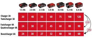 Einhell 18v Power X-Change Starter Kit 2x 1.5Ah Battery + Dual Port Twin Charger