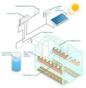 WaterMate Mini - Automatic mains powered greenhouse watering with garden hose connector,  suitable for up to 6m2 coverage.