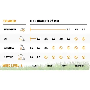 15m of strimmer/trimmer line,red/white twist line gives you more cutting edge for cleaner and quicker cut (2.0mm)