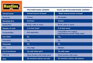 Rustins Quick Drying Polyurethane Varnish Matt Clear 250ml