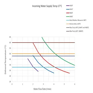 Hyco Rho 4.4kW Instantaneous Inline Water Heater IN44