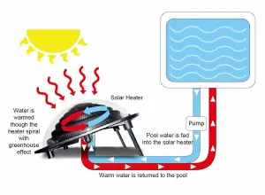 Swimming Pool Heating Solar Thermal Dome Kids Paddling Free Hot Water Energy  - 3 Domes