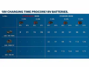 Bosch ProCORE18V 4.0Ah Battery & Charger Starter Kit 18V