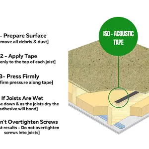 ISO Acoustic Soundproofing Tape - 4mm Thick x 50mm x 25mtr