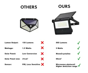 HARPER LIVING LED Outdoor Floodlight with Photocell Motion Sensor, Solar-Powered Security Light, 5W 860lm 2000 mAH