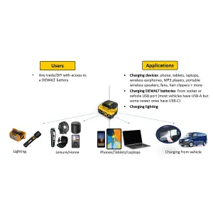 Dewalt DCB094K 18v USB Port Fast Battery Charger 15Min 240v Powerbank  + Cable