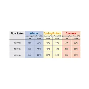 Triton Instaflow Manual 7.7kW Instantaneous water heater